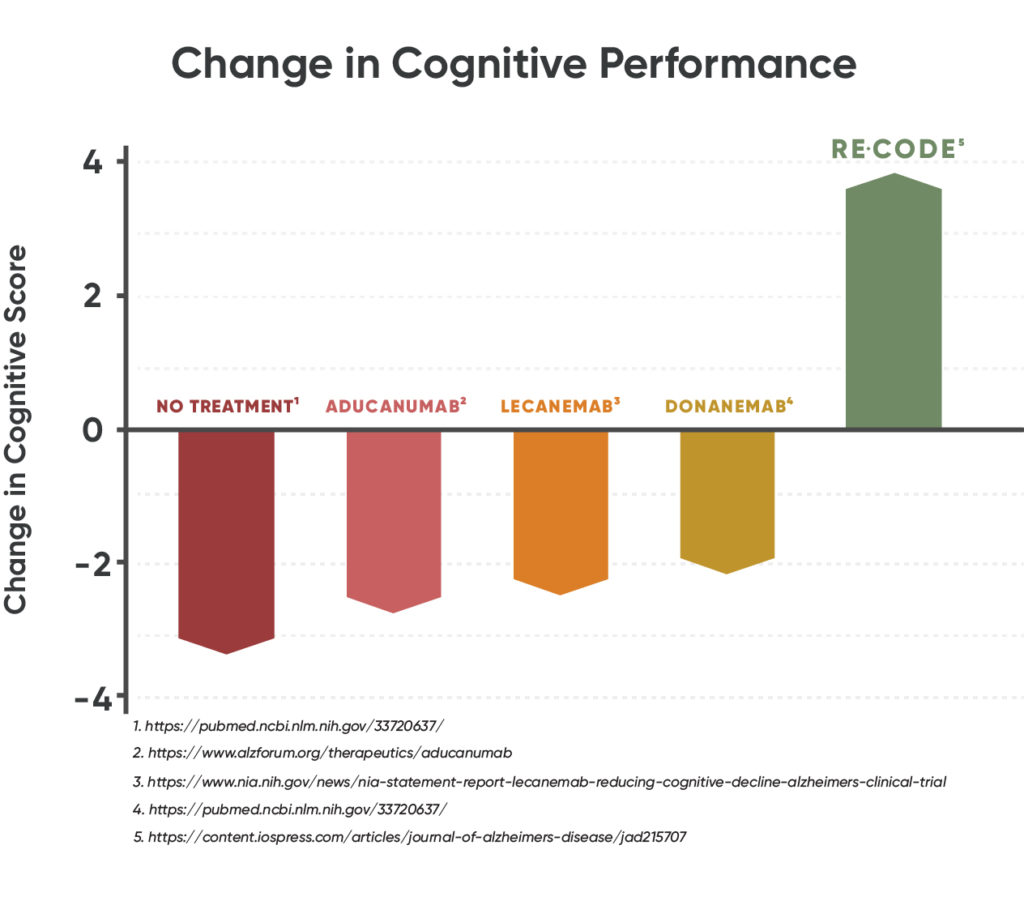 Change in cognitive performance
